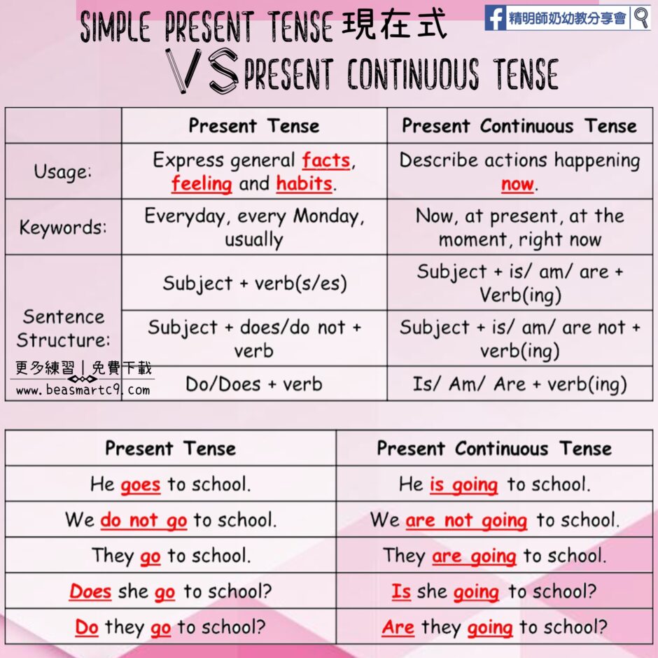 Grammar Review (Simple Present Tense and Present Continuous Tense)現在式及 ...